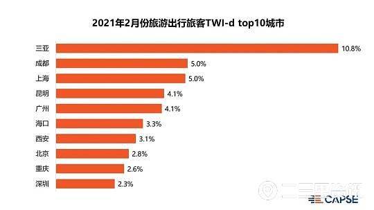出行意愿回暖 商務與旅游齊頭并進，西安躍居熱門目的地第七
